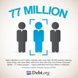 One out of three American adults – 77 million people — have credit files that show debts in collection.