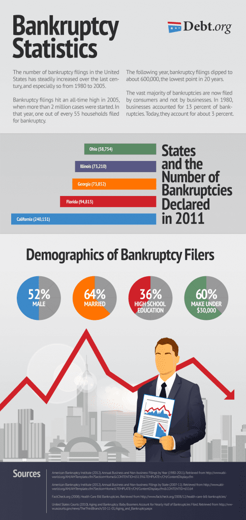 Our infographic has some helpful Bankruptcy Statistics to help you understand the data behind it.