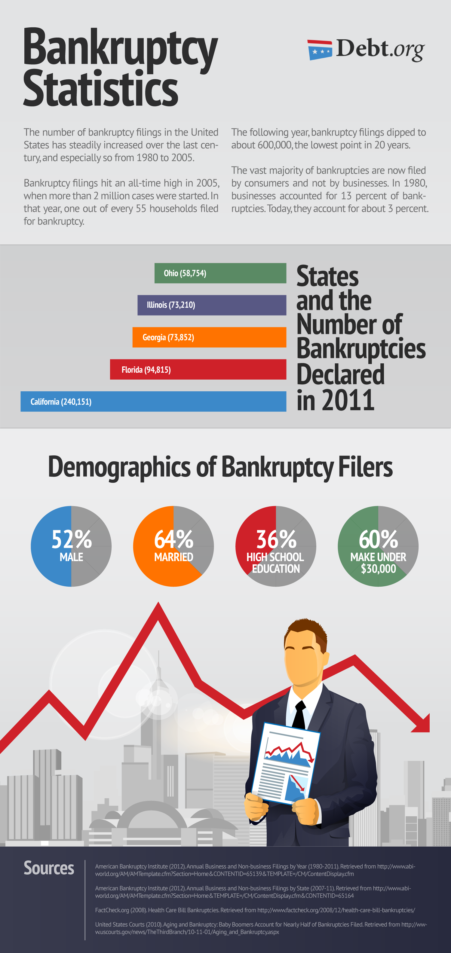 Bankruptcy Median Income Chart