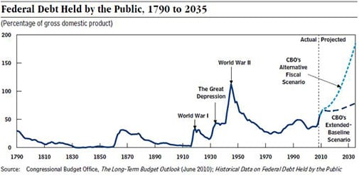 National Debt By President Chart 2012