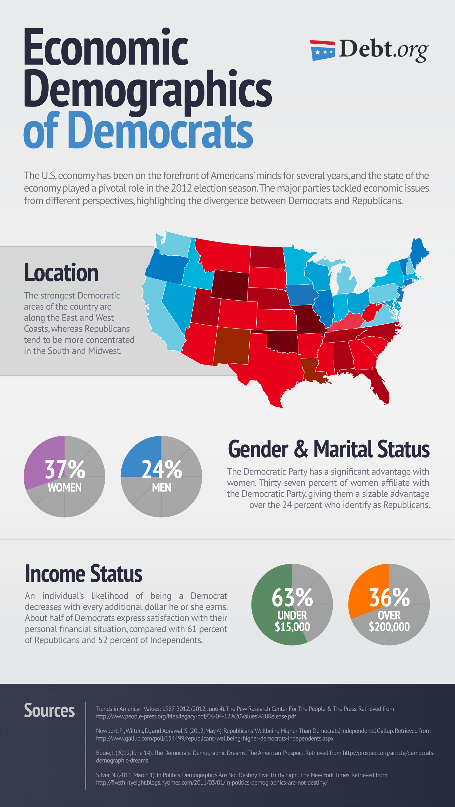 Major Differences Between Democrats And Republicans Chart