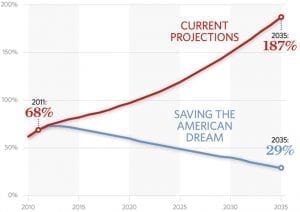 conservative heritage foundation debt report
