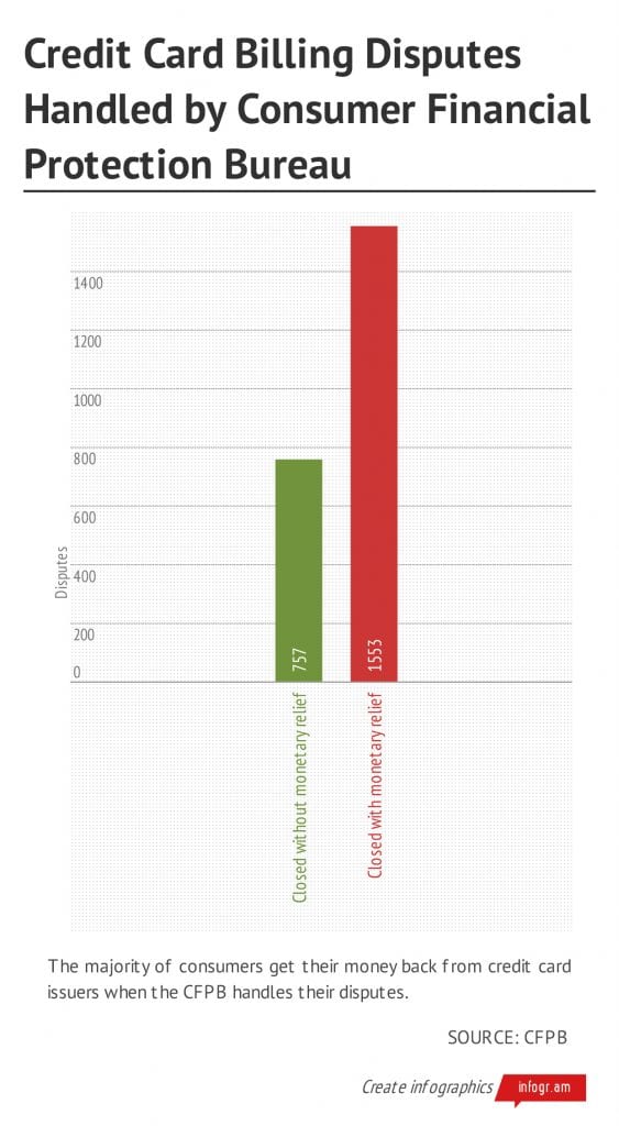 Number of credit card disputes reported by the Consumer Financial Protection Bureau