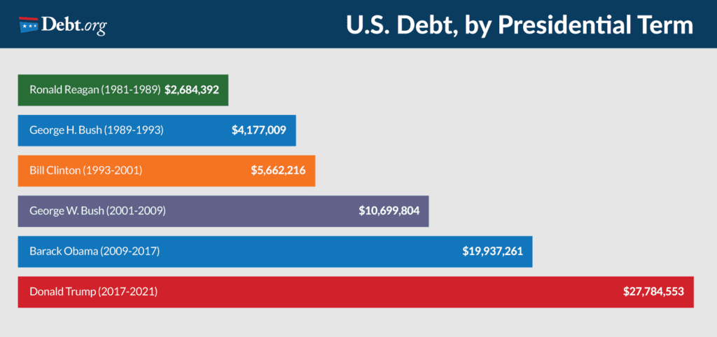 History Of Debt In The United States