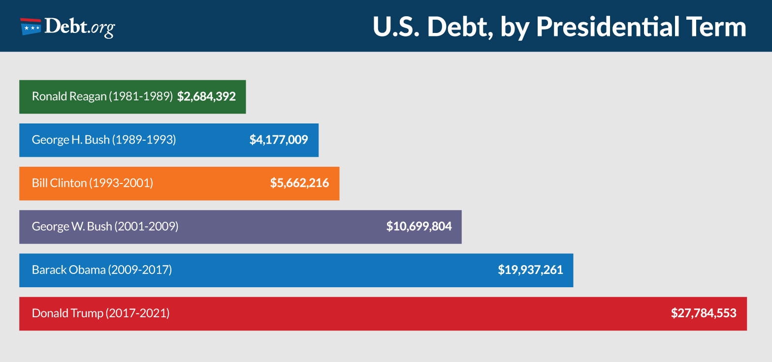 History of debt in the united states