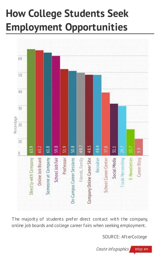 Statistics for college students with jobs