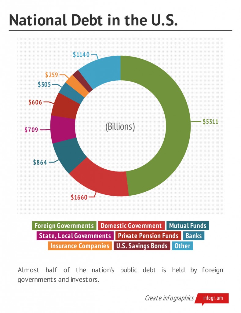 Amount of national debt by state and foreign governments, savings bonds and pension funds