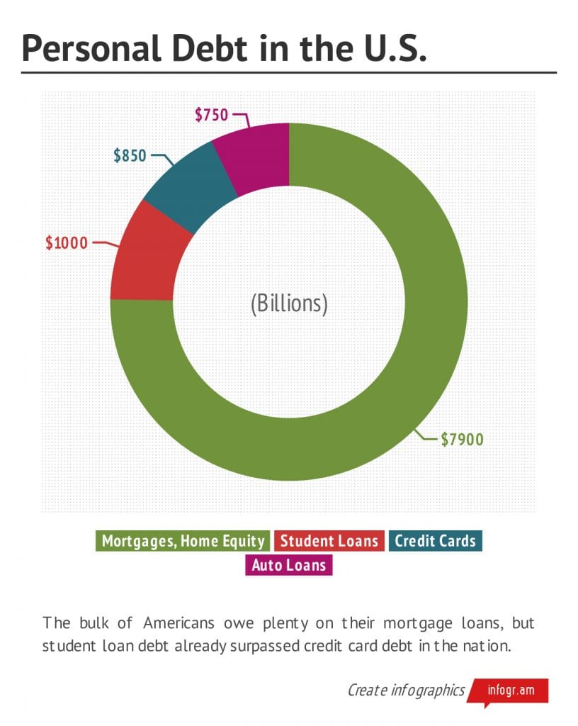Amount of personal debt in the United States by student loans, mortgages and auto loans