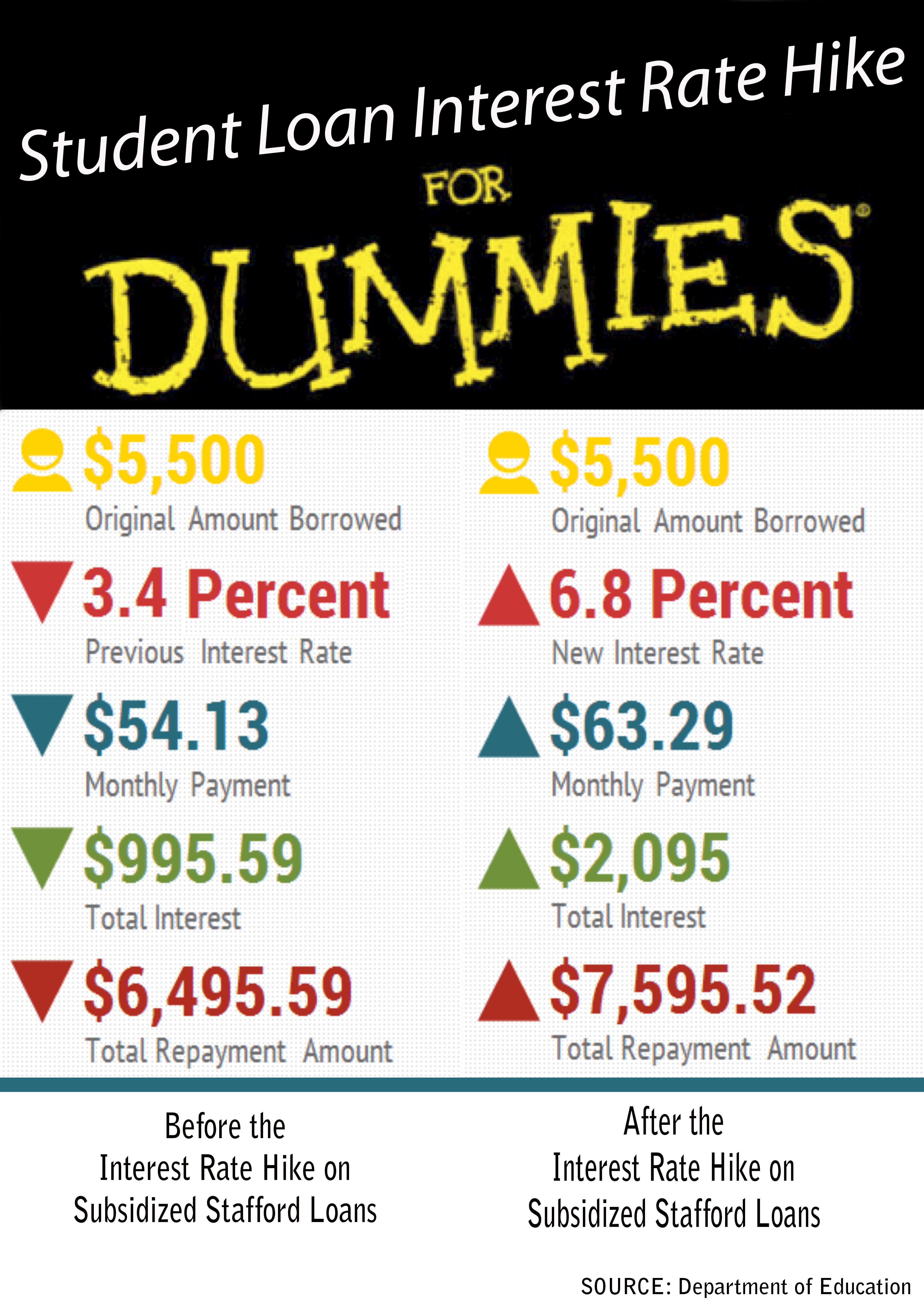 Infographic Explaining Student Loan Interest Hike For Dummies