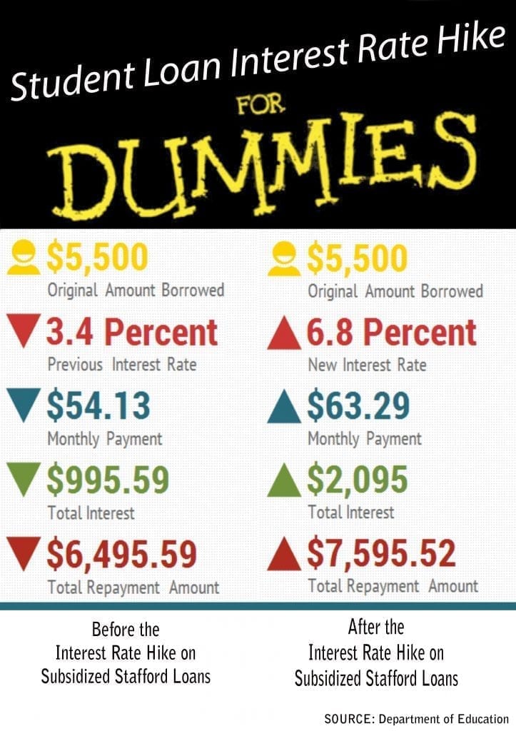 Infographic shows student loan interest rate before and after amounts