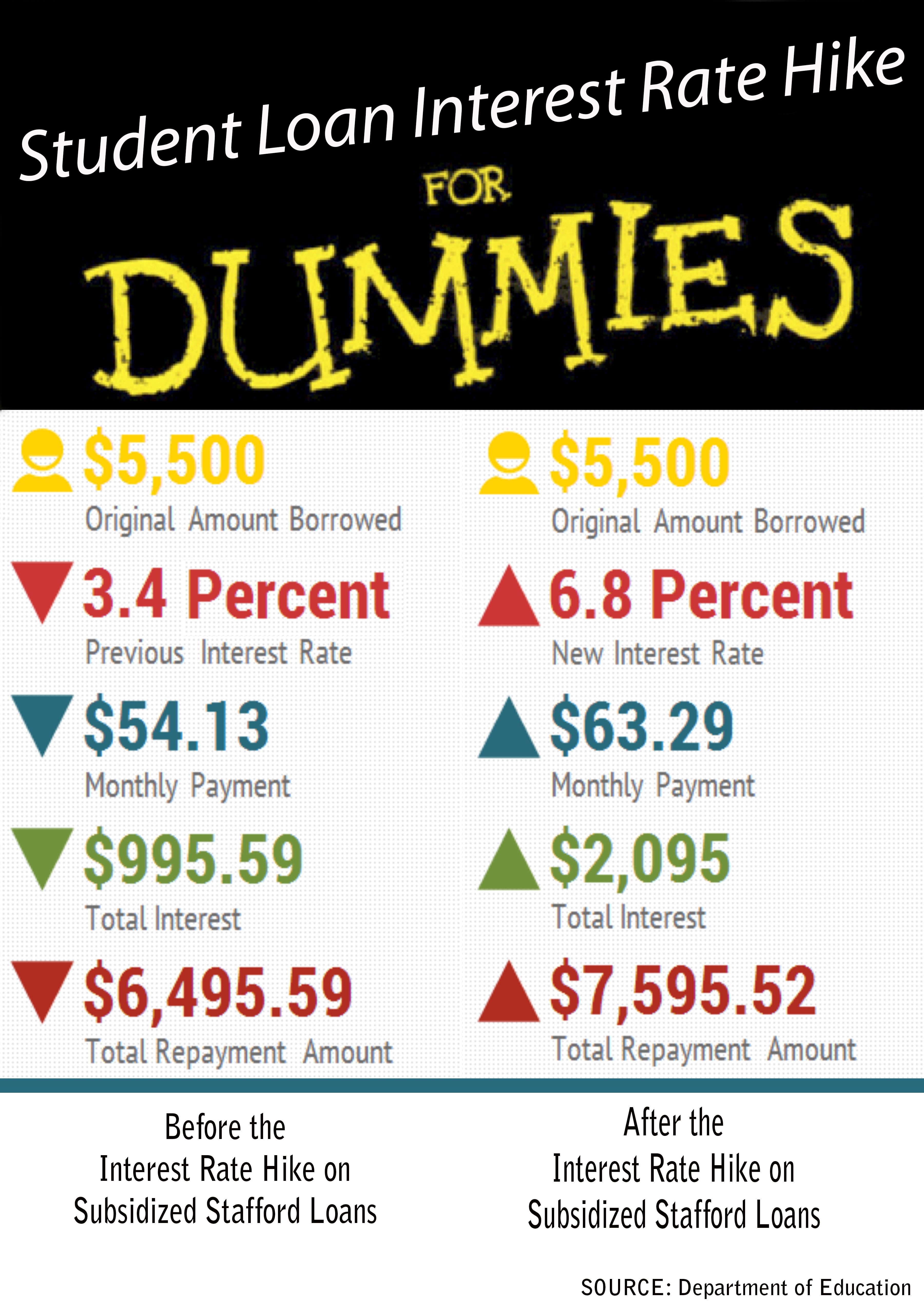 Student Loan Interest Rate Chart