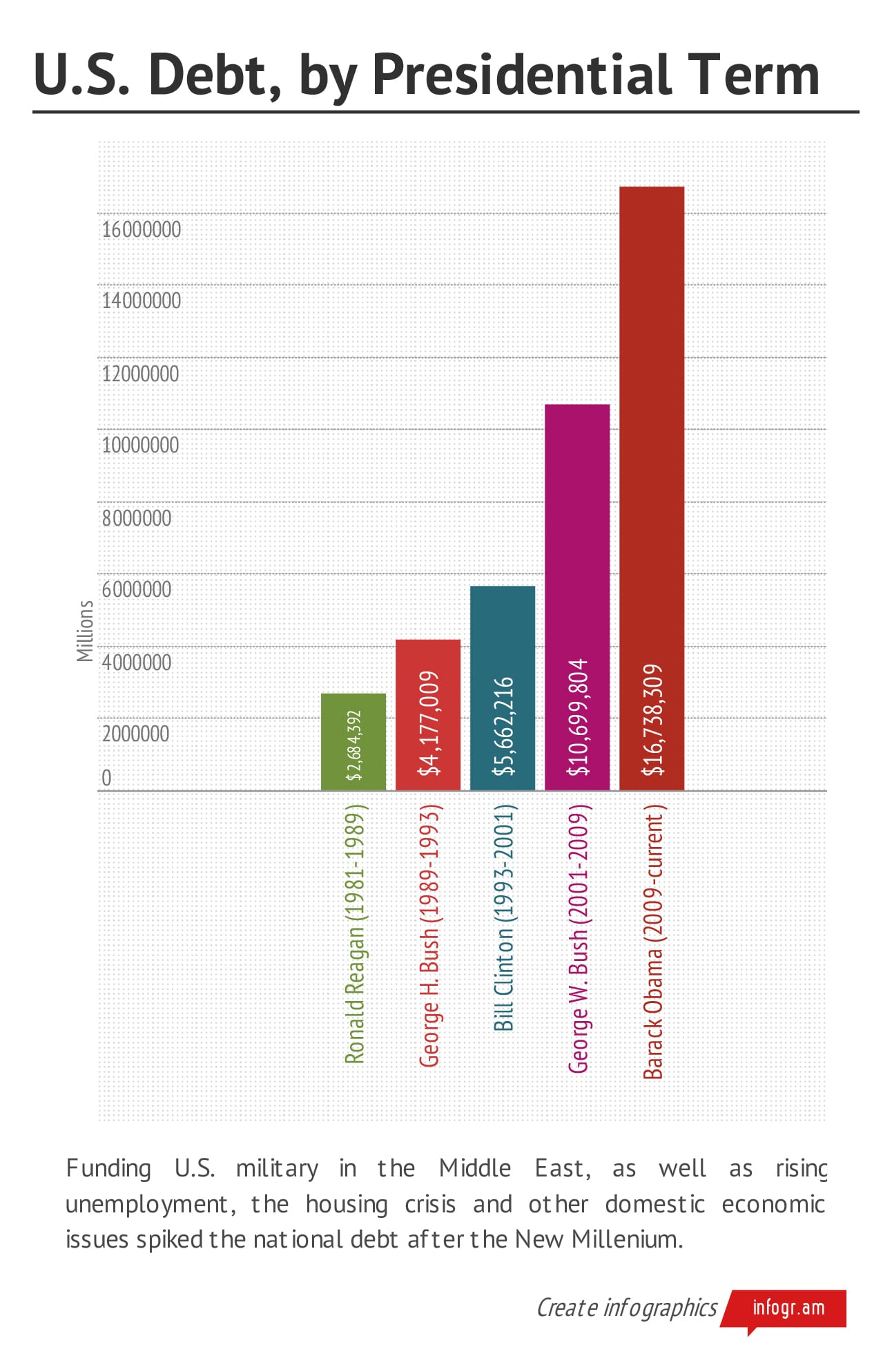 National Debt By President Chart