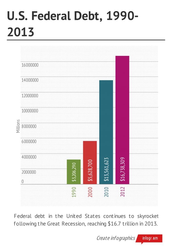 Amount of U.S. federal debt by decade