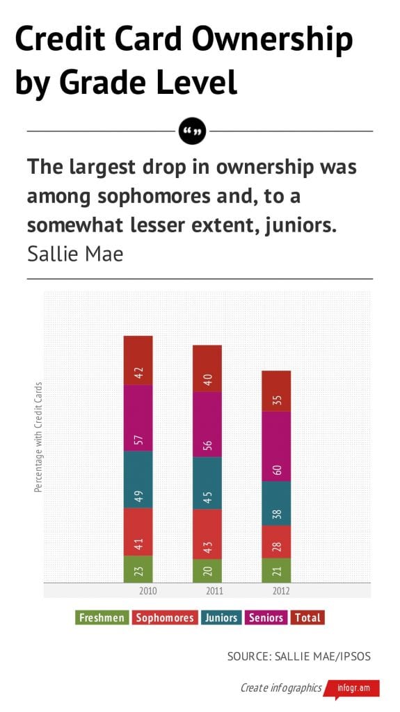 Percentage credit card ownership by level of college student