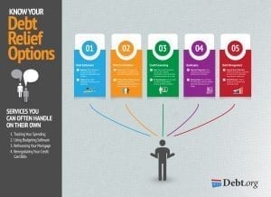 What is the best debt relief option for you. Our infographic will help you understand the pros and cons of each option