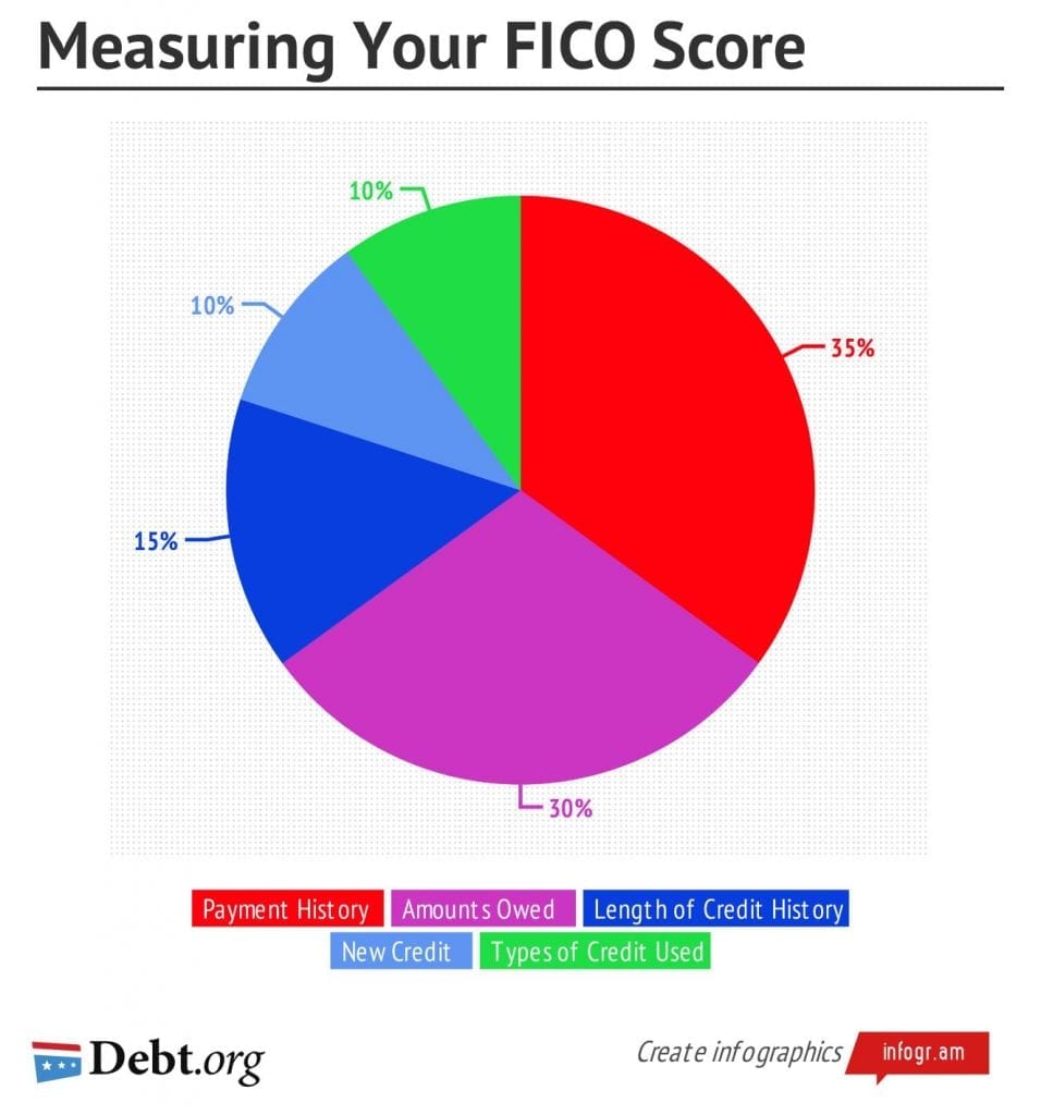 Pie chart showing FICO score percentages