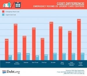 View the vast difference between Emergency Room and Urgent Care