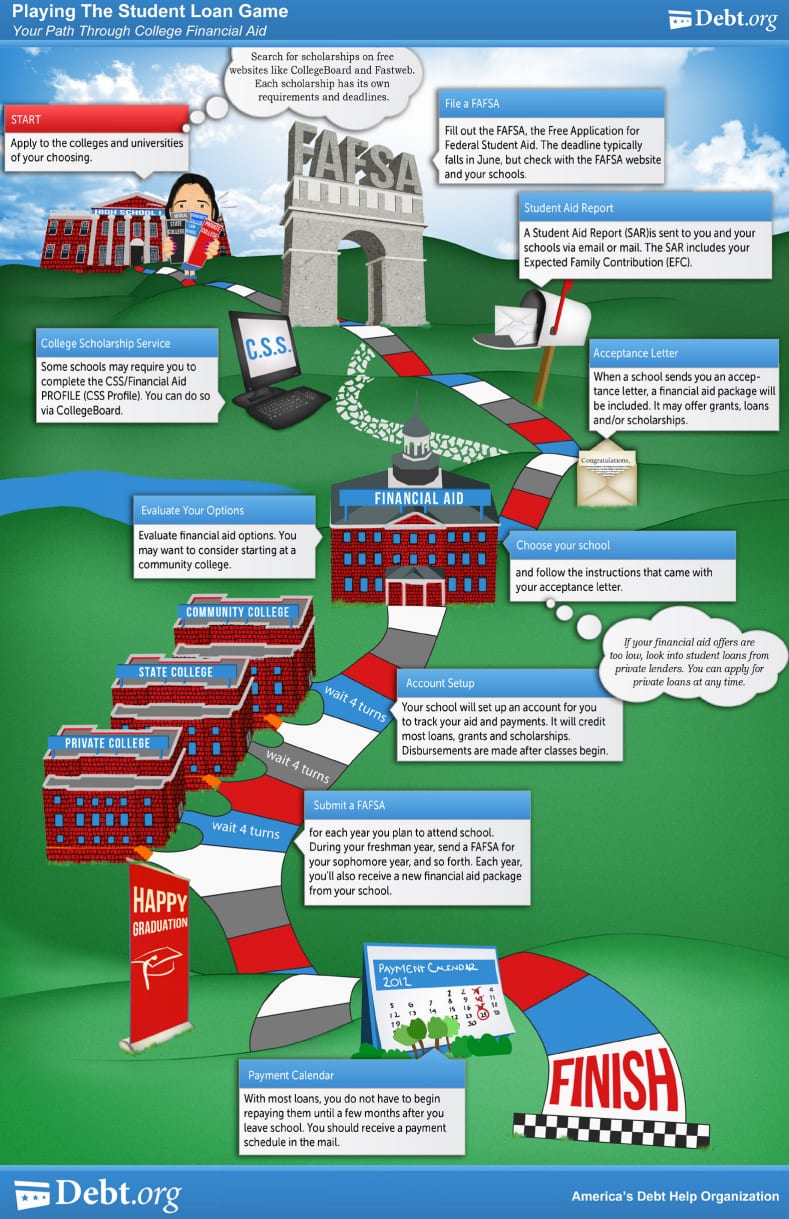 Playing the Student Loan Game Board Game Infographic