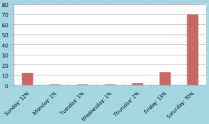 weddings by day of the week chart