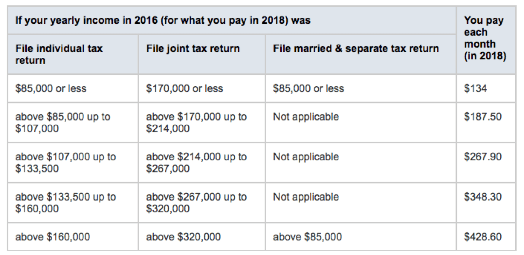 2013 Medicare Part B Premium Chart