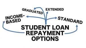 Flow chart showing different branches of student loan repayment options