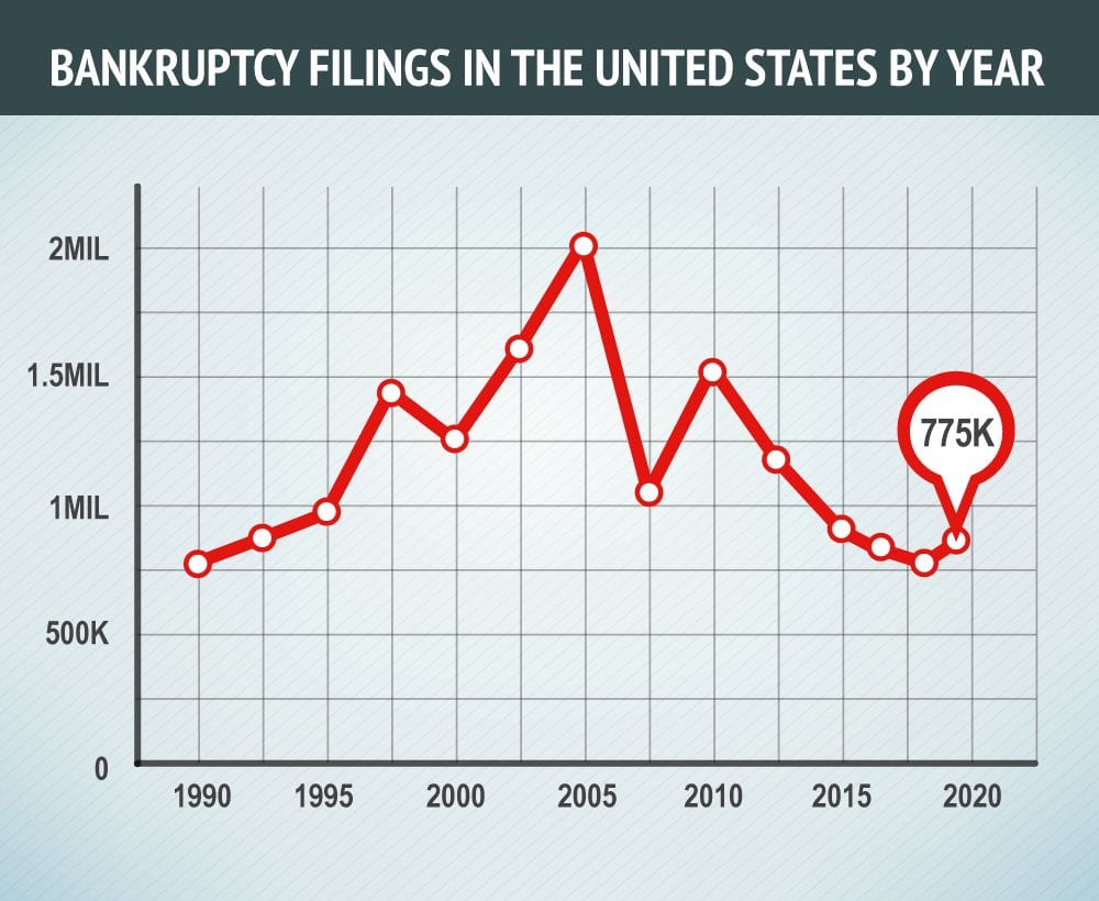 Understanding Bankruptcy How to File & Qualifications