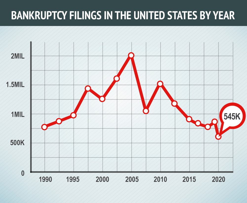 Total Number of Bankruptcy Filings by Year Graph