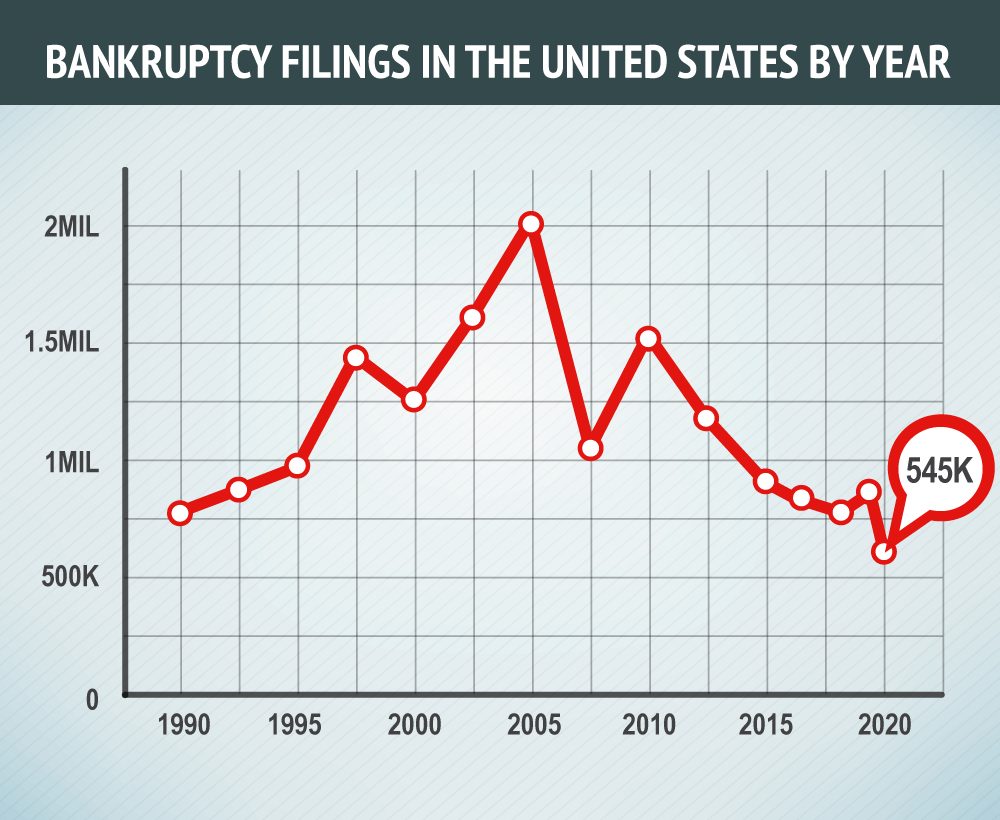 Can I Get Rid of my Medical Bills in Bankruptcy in 2021?