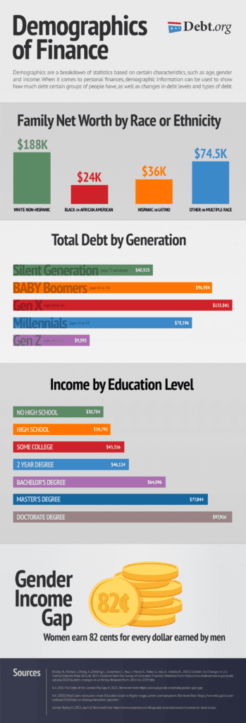 Infographic full of charts, graphs and data to understand the demographics of finances
