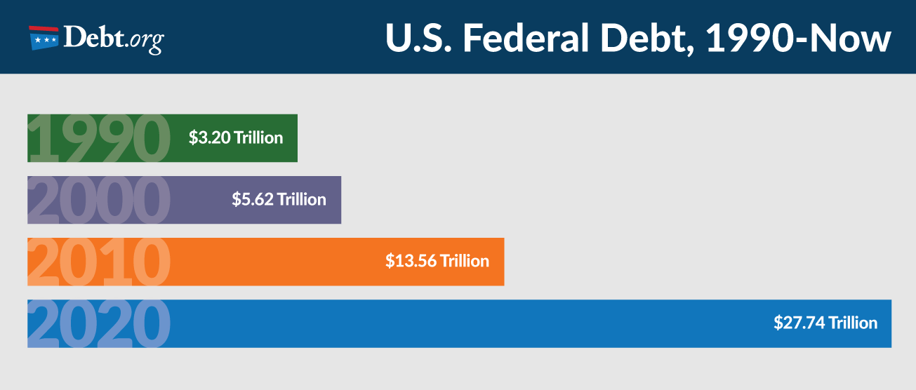 Bar Chart for U.S. Federal Debt from 1990 - Now