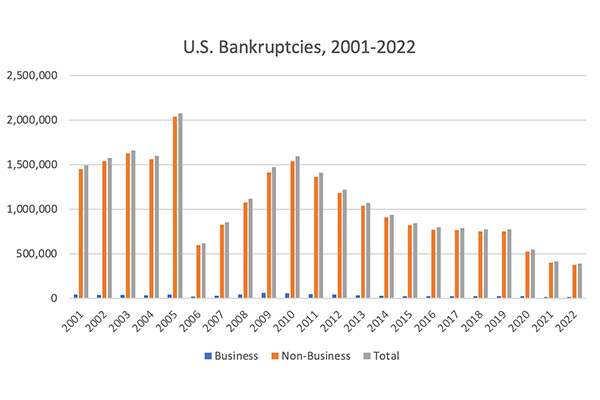 Graph of bankruptcy filings from 2001-2022