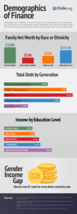 2023 Infographic full of charts, graphs and data to understand the demographics of finances
